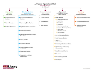ASU Library Organizational Chart. Link goes to PDF. Text version is below.